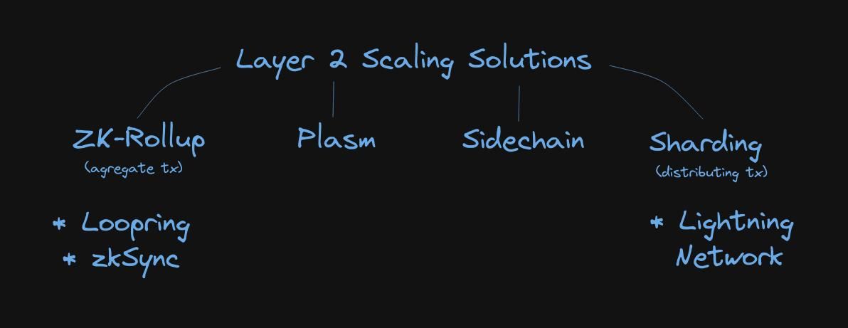 Layer 2 Scaling Solutions